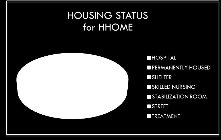 MOBILE HOUSING CASE MANAGEMENT HOUSING STATUS DEPENDS on: Readiness of client AND Housing availability (crisis