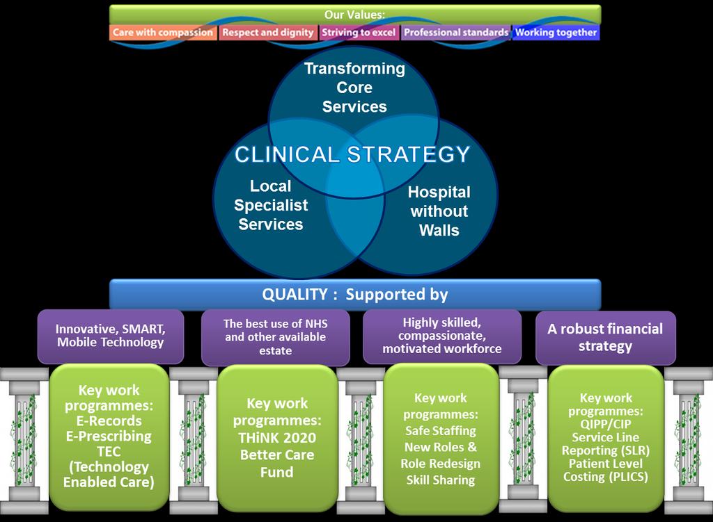 Our clinical strategy The Trust s values, Clinical Strategy and a set of enablers are set out in the figure below: Local Specialist Services: we continue to work with Guy s and St Thomas NHS