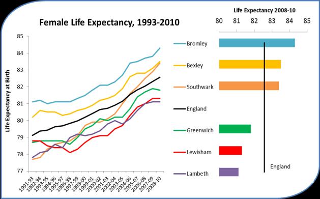 Life Expectancy The overall indicators of health for SEL show a positive trend.