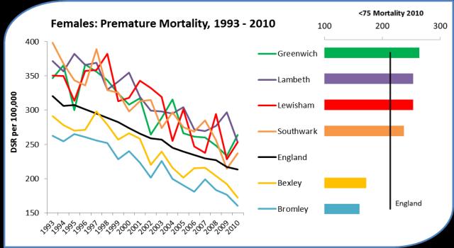 Figure 6.South East London Premature Mortality by Borough 5.