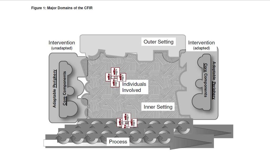 Context Matters: Consolidated Framework For Implementation Research (CFIR) Fostering implementation of health services research findings into practice: a consolidated framework for advancing