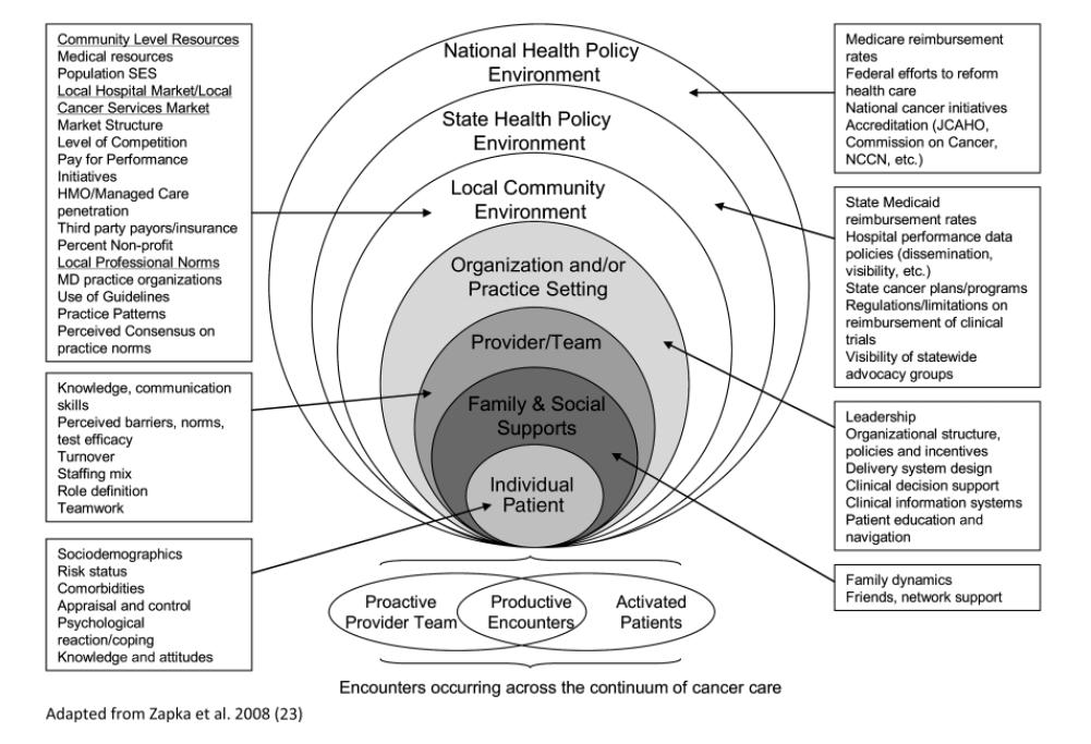 Care is Complex: The multilevel context of care Taplin SH, Rodgers AB.