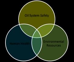 Program Mission Over its 30-year duration, the Gulf Research Program will work to enhance oil system safety