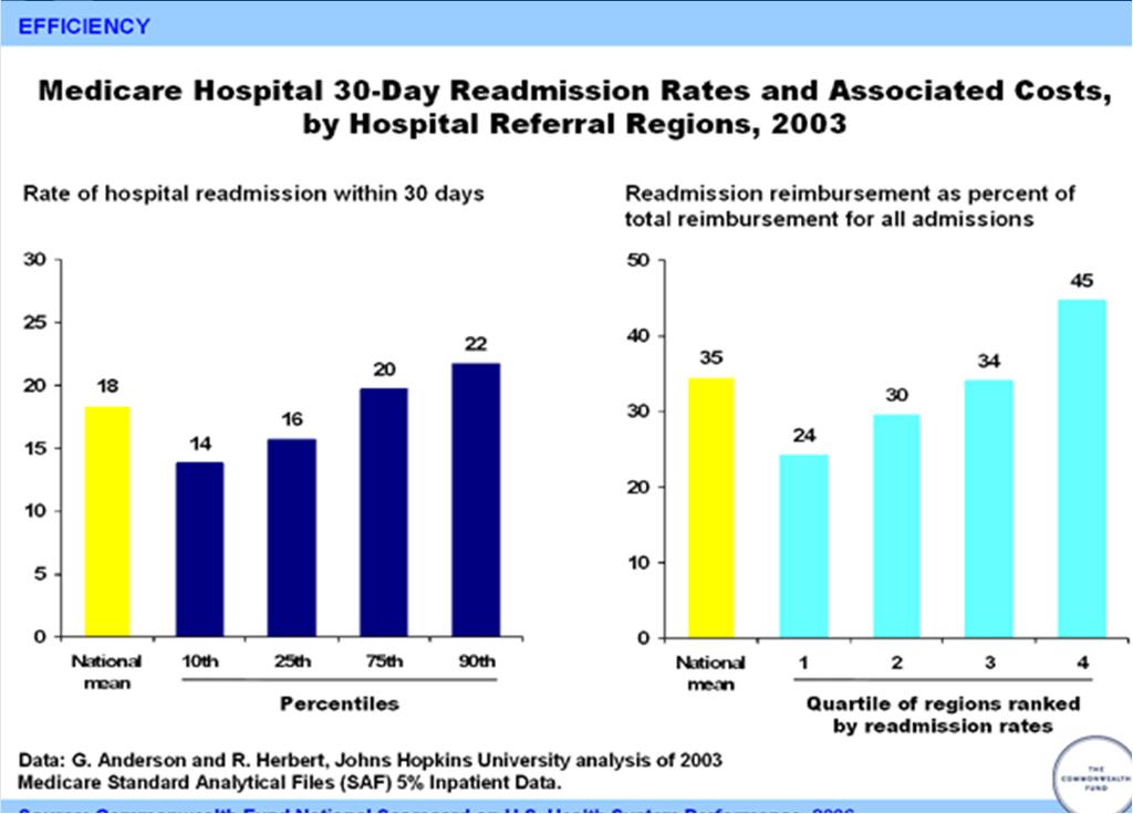 % of Medicare beneficiaries admitted for 31 select conditions, re-admitted 30 days after leaving hospital