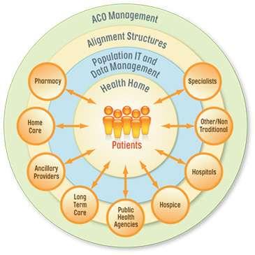 PCMH as a Foundation for Accountable Care Organizations ACOs are groups of doctors, hospitals, and other health care