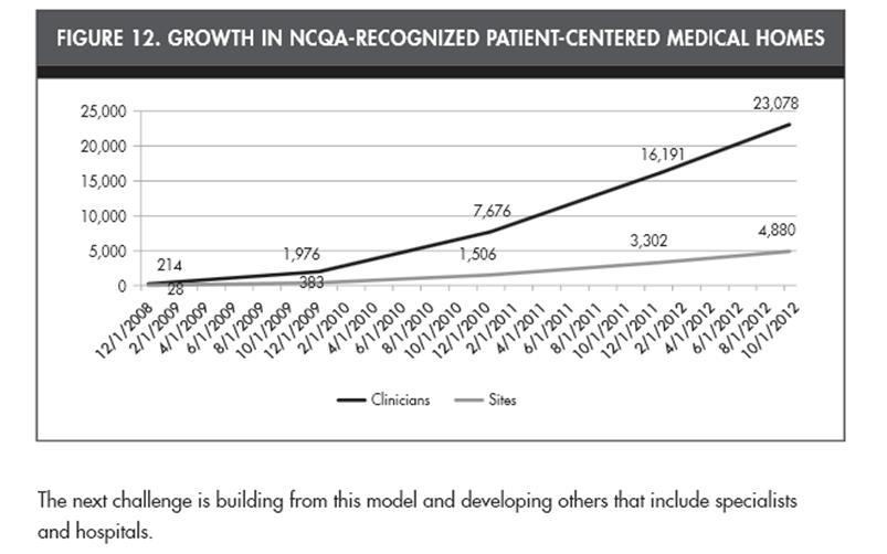 PCMH Continues to Skyrocket Source: The