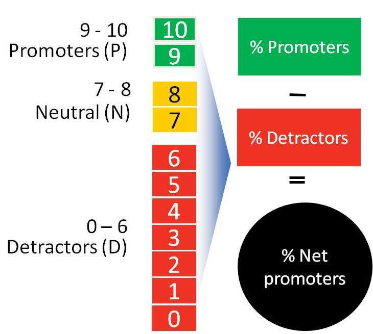 PATIENT EXPERIENCE DOMAIN Net Promoter Score Overview Net Promoter Score (NPS) is a measure of customer loyalty developed by Harvard Business School and Bain consulting.
