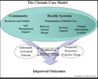 Theories Behind PCMH Chronic Care Model- Ed Wagner Clinical Info Systems, Decision support, Pt self management, Redesign, community Linkages Patient Centered Care Respect pt values, accessible,