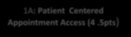 NEW - 2014 Must Pass Elements 2014 must pass -minimum of 29.5 points 1A: Patient Centered Appointment Access (4.