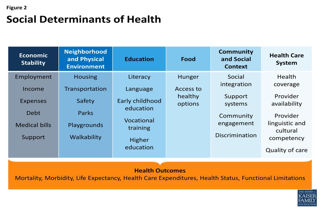 KAISER FAMILY FOUNDATION: THE ROLE OF SOCIAL DETERMINANTS OF HEALTH Heiman and Artiga, The Role of Social Determinants in Promoting Health and Health Equity, The