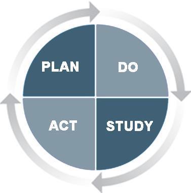 Continuous Improvement Plan, do, study, act, repeat to improve: o Workflows o