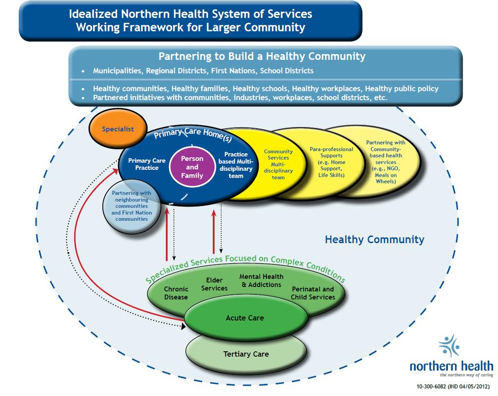 Northern Health Authority: Addressing Challenges in Rural Primary Health Care Implementation of an integrated primary health care system inclusive of: Public health Home and