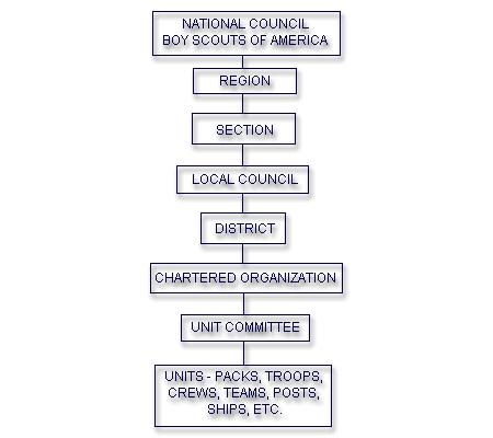 BSA Organizational Overview The Scout Organization National Council of Boy