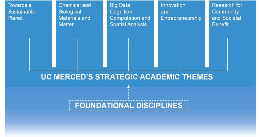 2020 Vision: Strategic Academic Focusing With a strong focus on targeted academic themes, UC Merced will