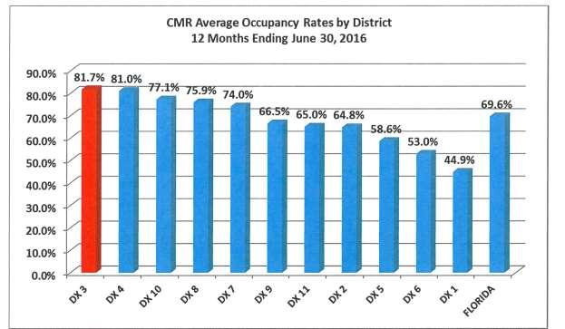 highest CMR occupancy rate (81.7 percent) of any district stateside, with a statewide average CMR occupancy rate of 69.6 percent for the 12 months ending June 30, 2016. See the table below.