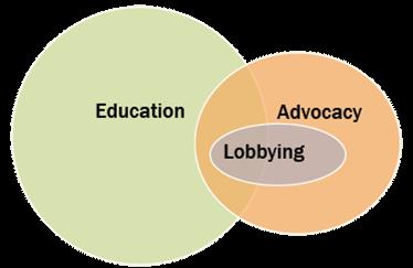 Non-Profit Advocacy/Lobbying Public lands and non-profits have opportunities and needs that are affected by the choices of
