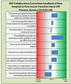 Hospital Unit Dashboard Ability Networks, 2016 Lessons Learned 1 Don t be afraid of change Identify a physician champion Relationship based care / patient engagement Transition of care pharmacist &