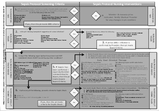 Nurse-Initiated Sepsis Protocol If a patient meets sepsis criteria: Nursing can initiate diagnostic testing & implement specific EB sepsis interventions Collaboration with the Provider Some