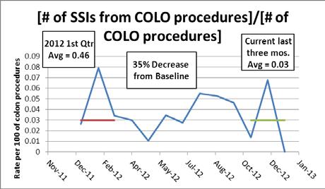 SURGICAL SITE INFECTIONS (SSI) % of Hospitals Reporting: 74% (14/19) Self-Reported Data NHSN Data SUCCESS: Although our data shows a 1.