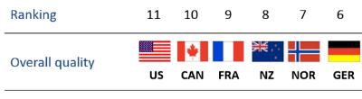 1 France 129.3 South Korea 129.