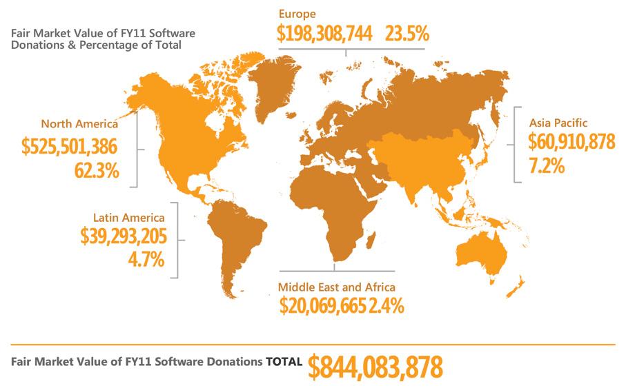 Serving Communities: Nonprofits Giving nonprofits access to technology Donating software: In FY2011 we donated