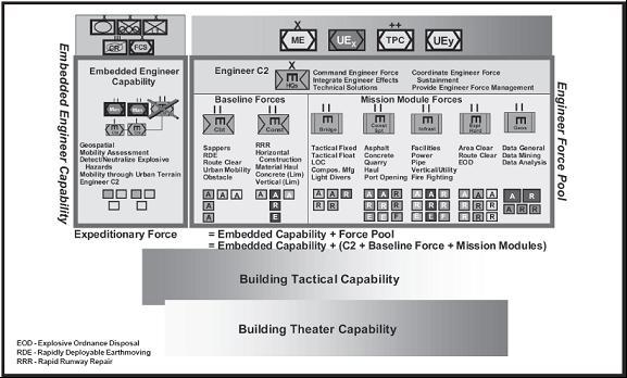 Figure 2. Future Engineer Force Capability Generation with Task Specific Force Pools. Source: Watson, LTC Bryan and Holbrook, LTC David, et al.
