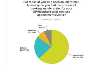 Almost 63% of respondents rated the ease of booking an interpreter for