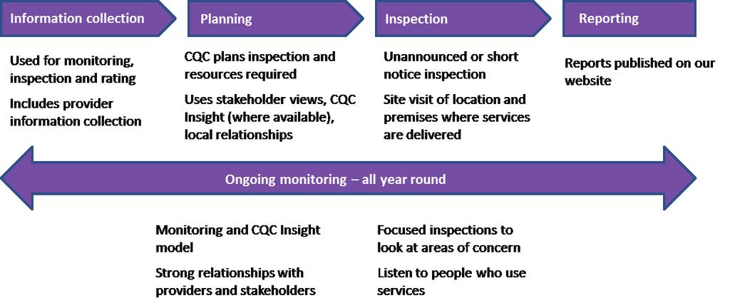 MONITORING AND INFORMATION SHARING How we monitor and inspect independent healthcare services The diagram shows how our ongoing monitoring and inspections work for independent healthcare services.
