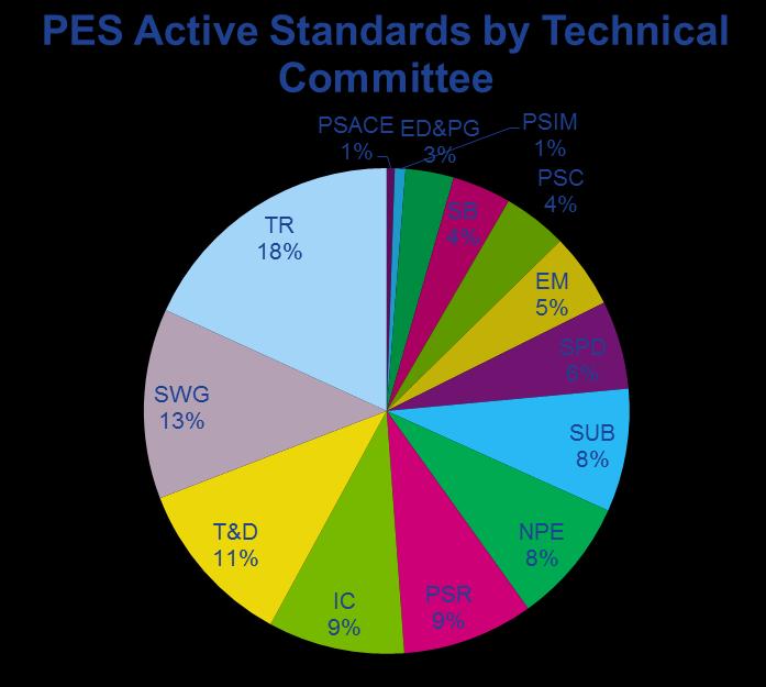 13 40%+ IEEE Standards are from PES 561 out