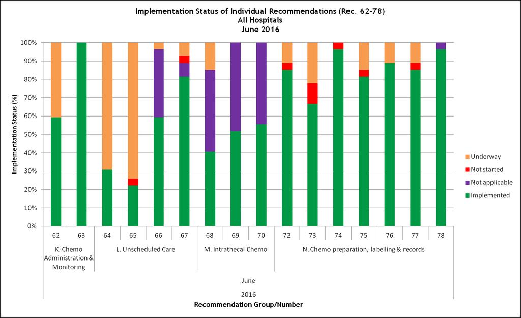 Figure 23. Implementation Status of Recommendations 62-78 (Hospital Implementation) June 2016, Updated December 2016.