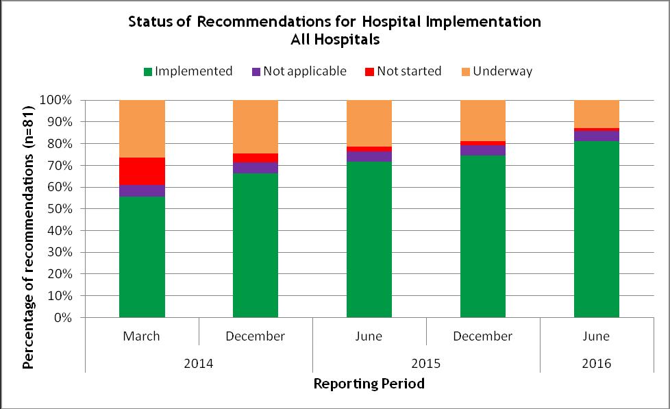2. Implementation Status Report on recommendations for implementation at hospital level The final review of implementation covered all 26 hospitals that provide public Systemic Anti Cancer Therapy