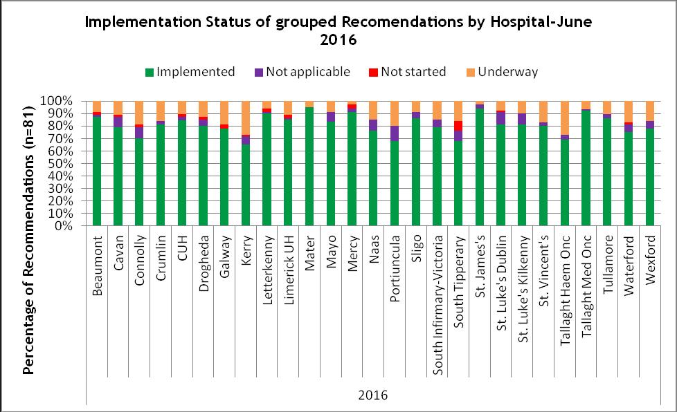 Implementation status of all recommendations by hospital June 2016 (Hospitals named) Fig 3.