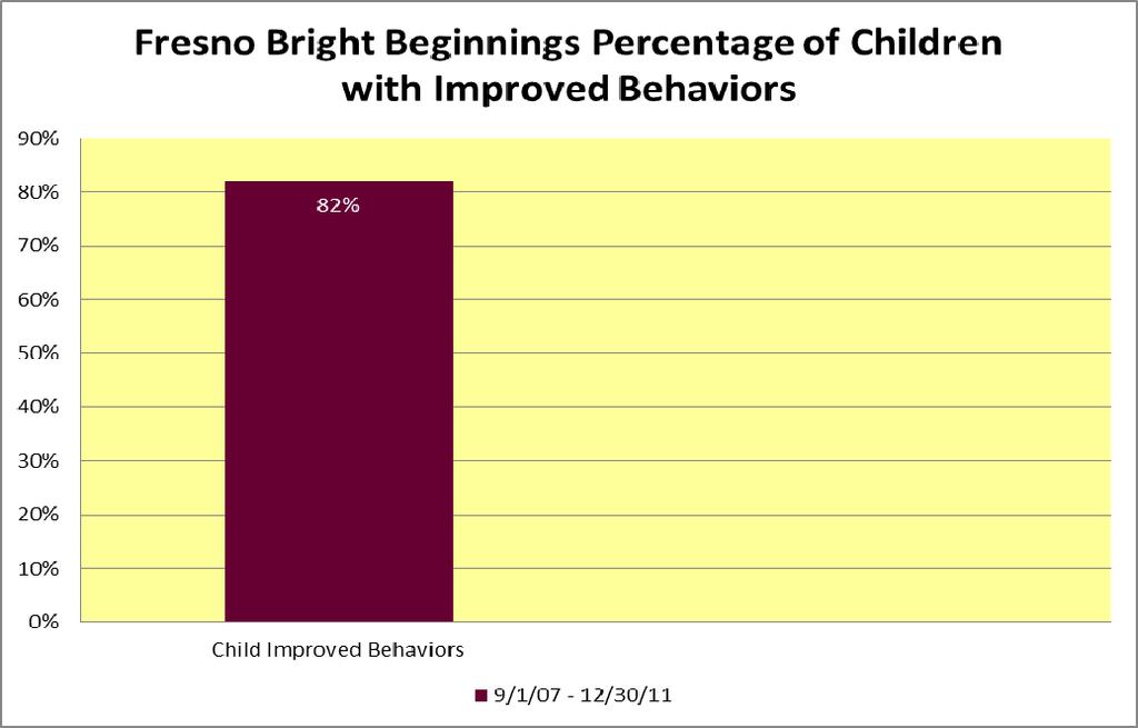 Table 1 Child Improved Behaviors Table 2 Child Improved Functioning Bright Beginnings Child Behavior Checklist (CBCL) Scores 1/1/2011 12/31/2011 Total Externalizing Total Internalizing