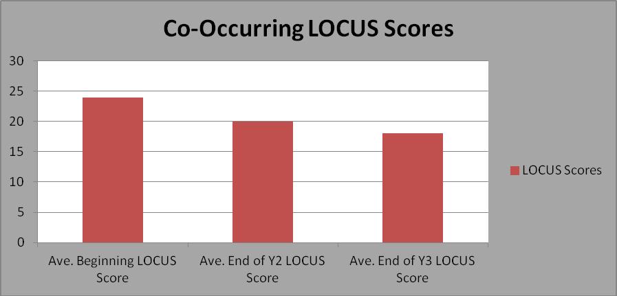 The LOCUS provides an objective measure to help determine consumer service needs.