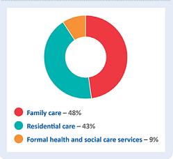 Graph 1: Cost of dementia care in Ireland (Cahill et al, 2012) 5 In addition, State spending on dementia to date has been low and inadequate, with the majority of the cost borne by family carers (see