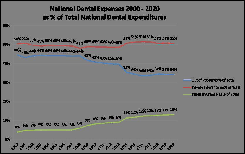 Payers of Oral Health Expenses Source:
