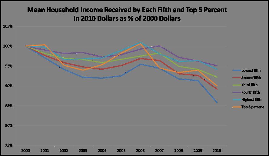 Mean US Household Income Source: CMS