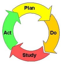 Quality Improvement Systems Plan Do Objectives, methods, measures, tasks Work the plan Study