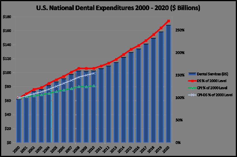 Oral Health Expenses Source: CMS National Health Expenditure
