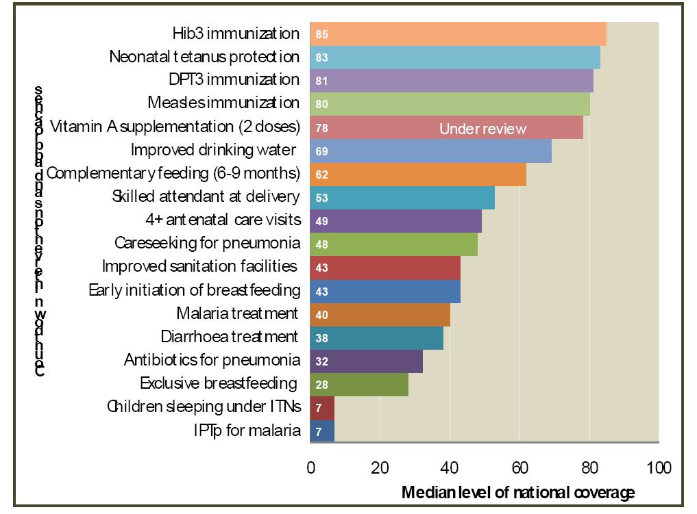 Median levels of national intervention coverage: Countdown priority countries; Countdown 2008 report Immunization interventions reach about 80% Maternal health interventions reach about 50%