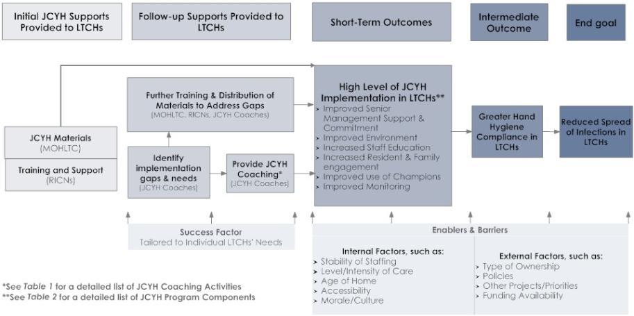 Figure 1: JCYH Coaching Project in LTCHs