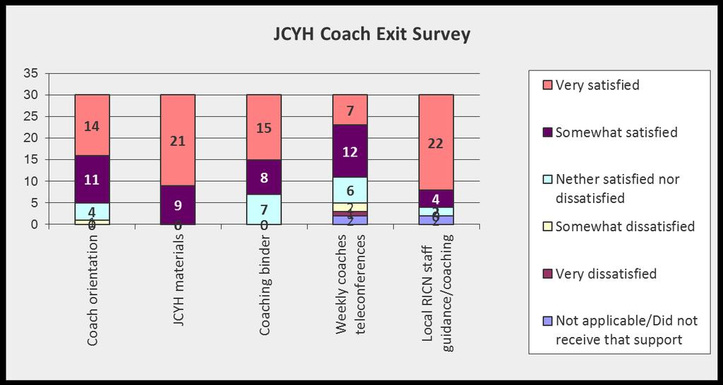 How satisfied were you (coach) with each of