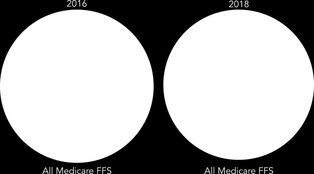 alternative payment models in 2016 and 2018 All Medicare FFS (Categories