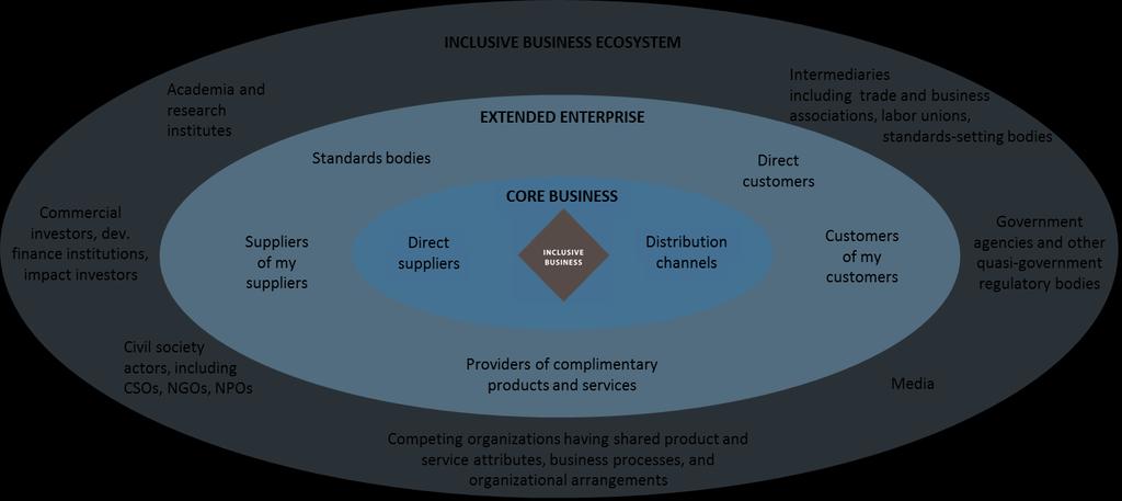 Like species, businesses depend on supportive ecosystems Introduced in a McKinsey Award-winning Harvard Business Review article, the