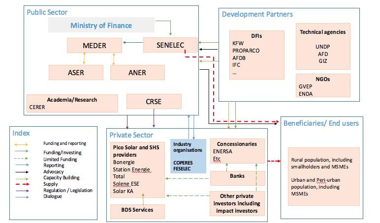 The case of Senegal solar energy Steps 1 and 2 in practice IBE mapping - stakeholders map Simplified flowchart of