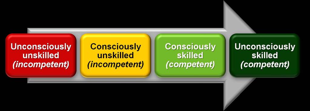 Phases of Competency and Change Even