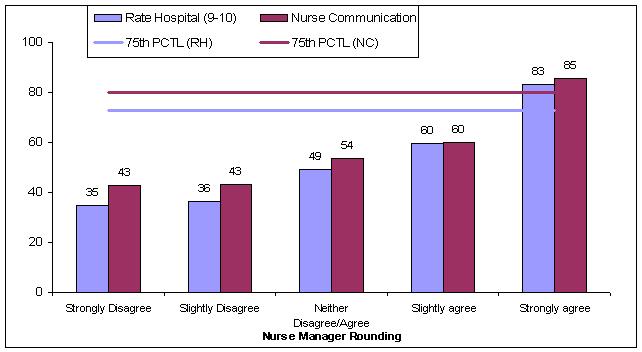 Nurse Manager Patient Rounding Impact Patients who strongly agree that a nurse manager visited them daily have higher Rate Hospital and Nurse Communication scores.