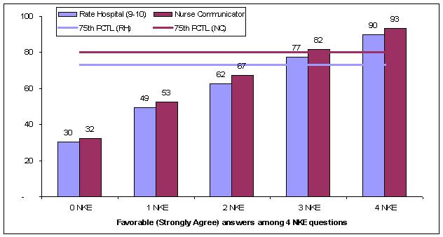 Nurse Knowledge Exchange (NKE) Full Bundle Impact The Full Bundle of NKE Behaviors has the greatest impact.