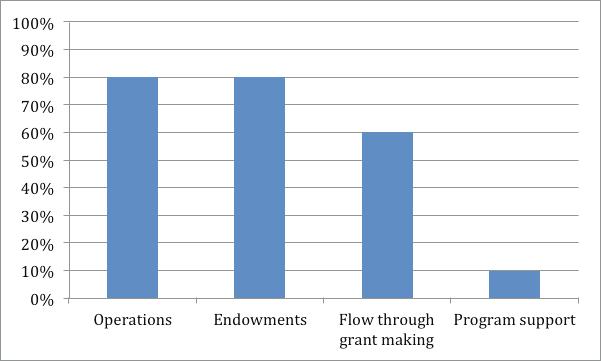 Fundraising Figure 18 illustrates the different reasons community foundations engage in fundraising.