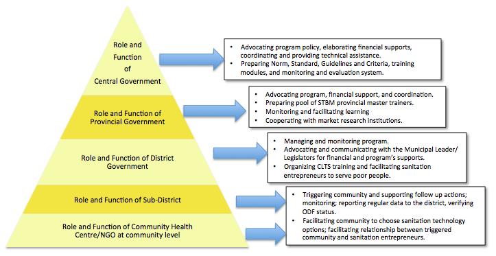 Figure 1: STBM Capacity Building Framework 23. The enactment of Minister of Health Regulation No.